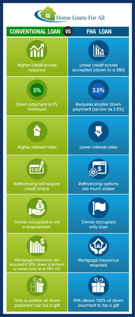 FHA Loans vs Conventional Loans: Pros and Cons | Home Loans For All