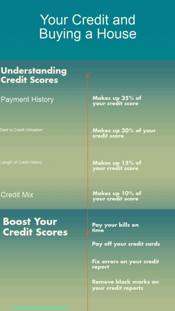 what should credit be to buy a house