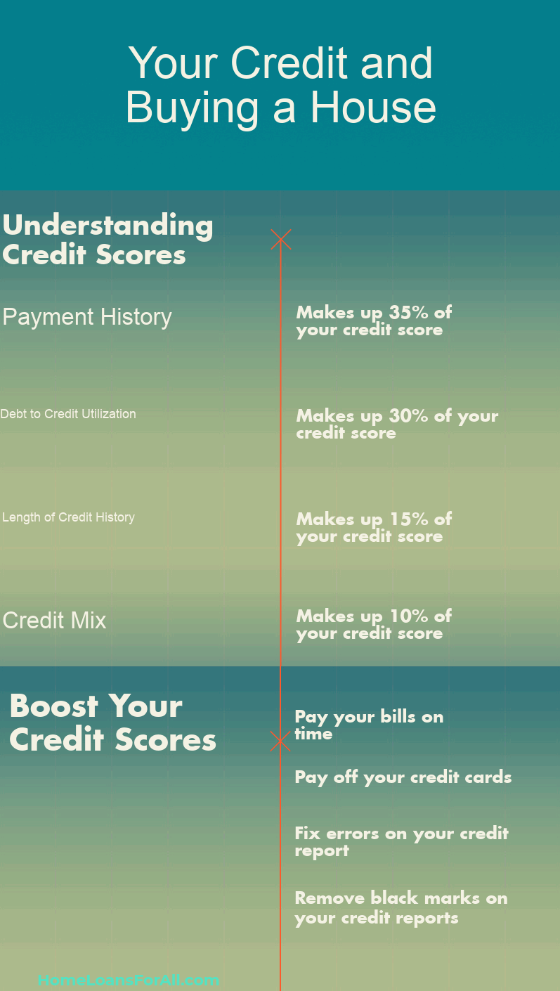 What Credit Score Is Needed To Buy A House Updated For 2018 